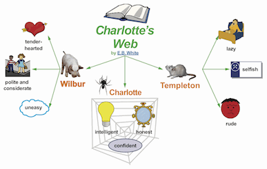 Graphic Organizers là gì, tại sao dùng, tìm ở đâu?