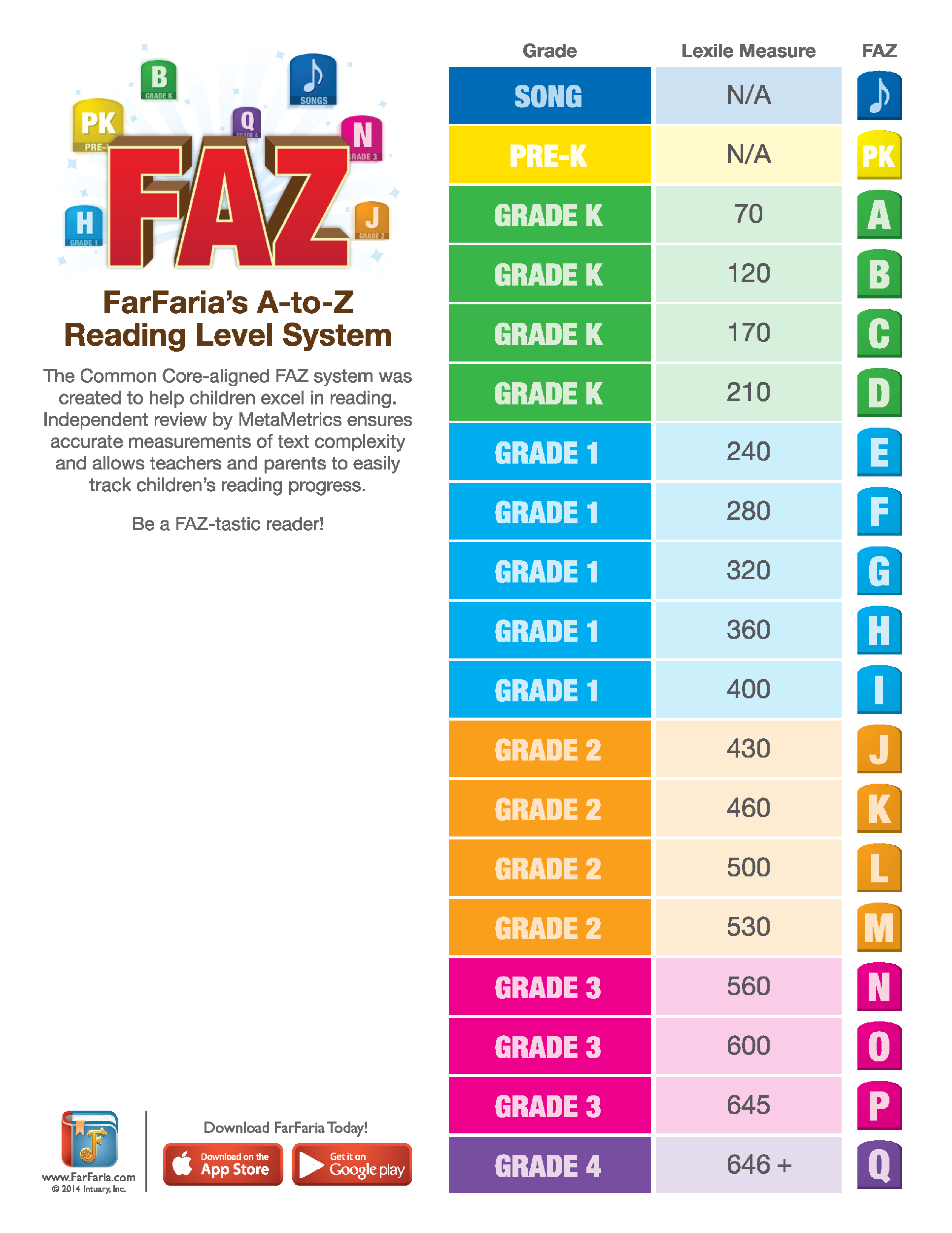 Bảng các trình độ đọc trong Farfaria