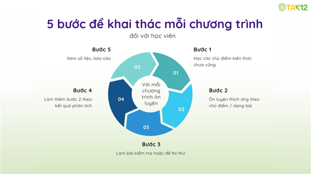 Nâng cao kết quả, tiết kiệm thời gian học tập nhờ hệ thống TiengAnhK12.vn