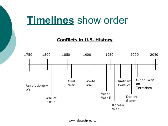 Bảng biểu thời gian các xung đột trong lịch sử Mỹ 