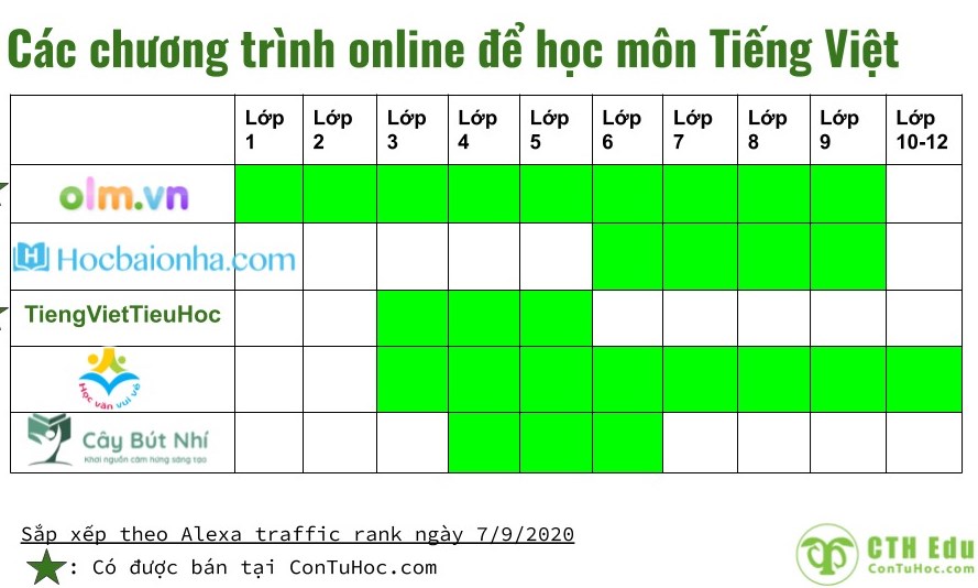 So sánh các chương trình học Tiếng Việt (Ngữ văn) online 