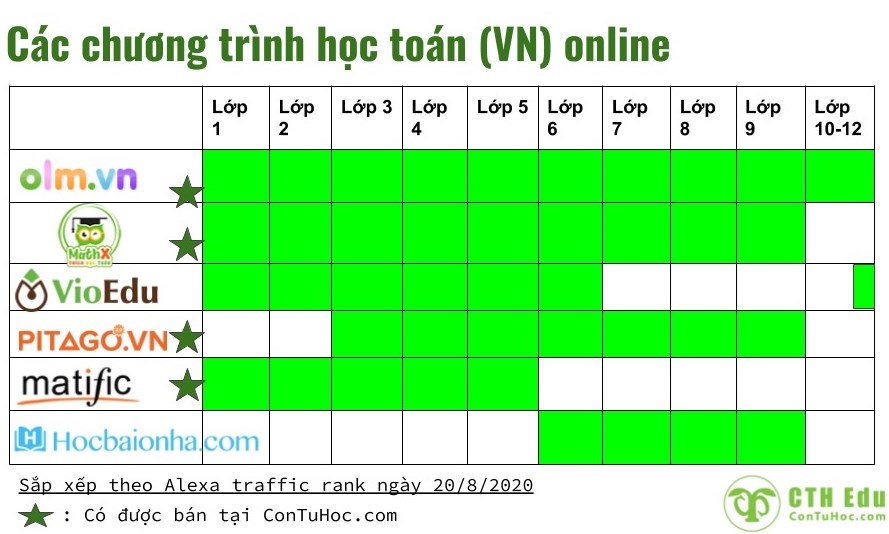 So sánh các chương trình học Toán Tiếng Việt online NE (không có GV giảng live)