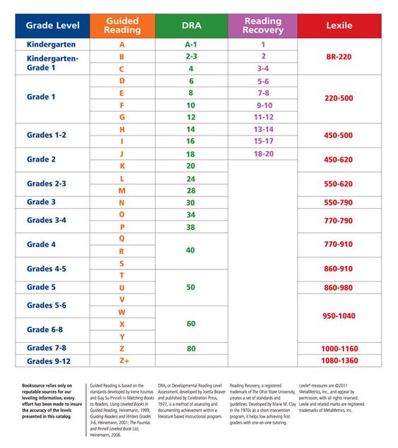 Tìm hiểu về Guided Reading Levels | GD Con Tự Học