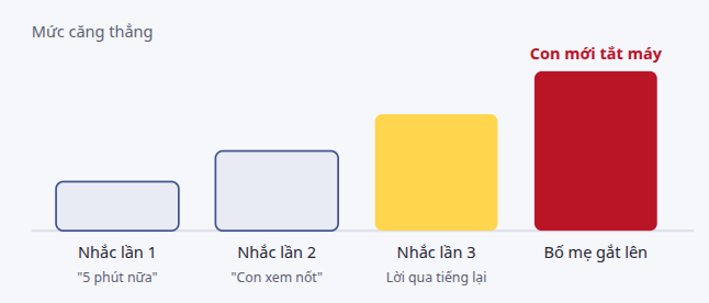 Mức độ căng thẳng trong gia đình qua mỗi lời nhắc con tắt máy