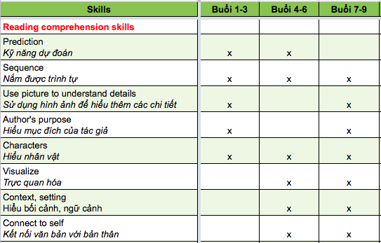 Các kỹ năng đọc hiểu trọng tâm của khóa học Fiction Reading level D-F