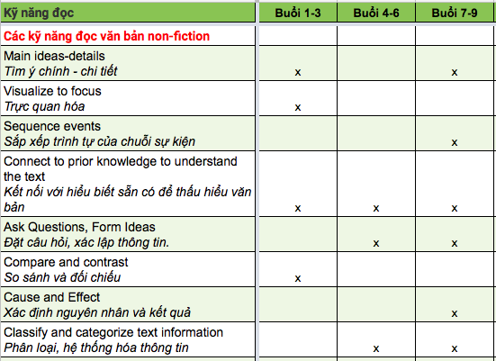 Các kỹ năng đọc văn bản non-fiction trọng tâm của khóa học